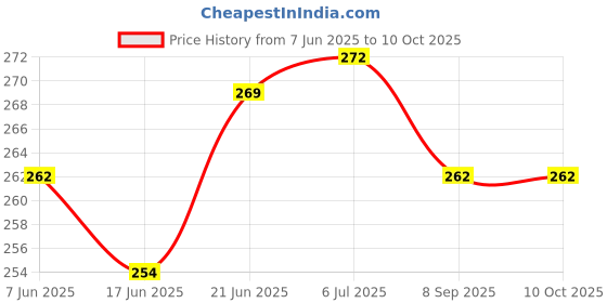 flipkart.com morel EMBOSSED PLASTIC ROUND TOKEN COIN WITH HOLE FOR SHOP STORES HOUSE GAME|1 TO 100 Coin Bank morel Price History Graph from 7 Jun 2025 to 10 Oct 2025