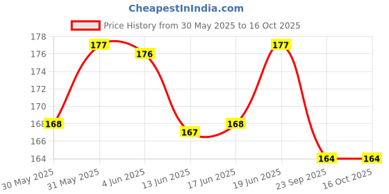 flipkart.com morel FLYING DISC morel Price History Graph from 30 May 2025 to 16 Oct 2025