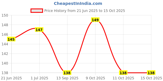 flipkart.com morel FLYING DISK GAME FOR CHILDERN (PINK) morel Price History Graph from 21 Jun 2025 to 15 Oct 2025