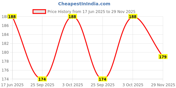 flipkart.com morel GOLDEN PLASTIC PLAIN TOKEN COIN FOR SHOP, BOARD GAMES, SCHOOL |100 COINS| Coin Bank morel Price History Graph from 17 Jun 2025 to 29 Nov 2025