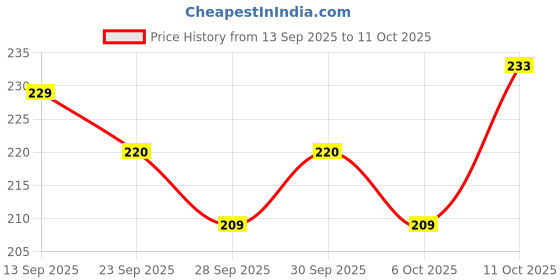 flipkart.com morel GREEN & BLUE PLASTIC ROUND SHAPE PLAIN TOKEN COIN CHIP FOR BOARD GAMES 200 COINS Coin Bank morel Price History Graph from 13 Sep 2025 to 11 Oct 2025