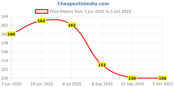 flipkart.com morel GREEN PLASTIC ROUND PLAIN TOKEN COIN, CHIPS FOR SHOP BOARD GAMES CRAFT & PROJECT morel Price History Graph from 3 Jun 2025 to 5 Oct 2025