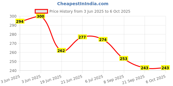 flipkart.com morel GREEN PLASTIC ROUND SHAPE TOKEN COIN 1 to 100 SERIAL NUMBER FOR BOARD GAME STORE morel Price History Graph from 3 Jun 2025 to 5 Oct 2025