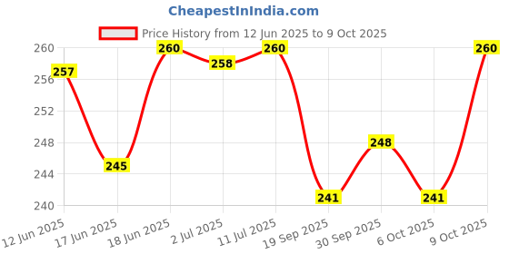 flipkart.com morel METAL PUZZLE GAME morel Price History Graph from 12 Jun 2025 to 9 Oct 2025