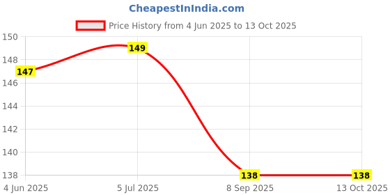 flipkart.com morel MFH FLYING DISK GAME FOR CHILDERN (GREEN) morel Price History Graph from 4 Jun 2025 to 12 Oct 2025