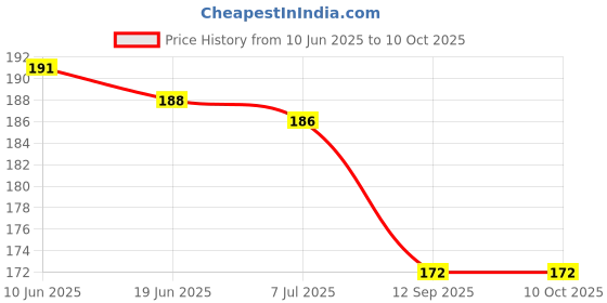 flipkart.com morel Mikado 41 Pick-Up Sticks Best Return Gift Fun Family Indoor Board Game for all morel Price History Graph from 10 Jun 2025 to 10 Oct 2025