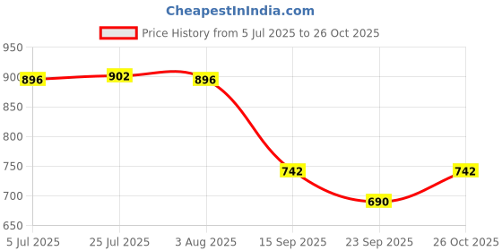 flipkart.com morel NECKLACE JEWELRY STANDS IMITATION FOR NECK CHAIN MOTI MALA DISPLAY |PACK OF 6| Jewellery Organizer morel Price History Graph from 5 Jul 2025 to 26 Oct 2025