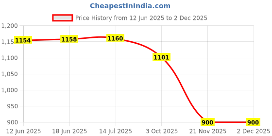 flipkart.com MOREL NPG59 OPC DRUM, BLADE AND PRIMARY CHARGE ROLLER Black Ink Cartridge Price History Graph from 12 Jun 2025 to 30 Nov 2025