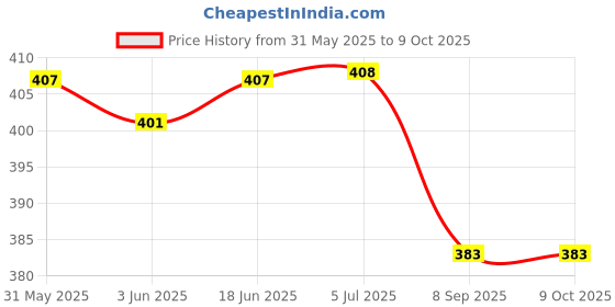 flipkart.com morel NUMBER TOKEN COIN 1 TO 100 PRINT WITH HOLE & MEMO STAND DOCTOR TOKEN FOR CLINIC Coin Bank morel Price History Graph from 31 May 2025 to 9 Oct 2025
