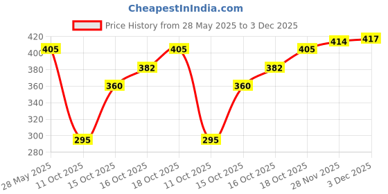 flipkart.com morel NUMBER TOKEN COIN 1 TO 100 PRINT WITH HOLE & STEEL STAND DOCTOR TOKEN FOR CLINIC Coin Bank morel Price History Graph from 28 May 2025 to 3 Dec 2025