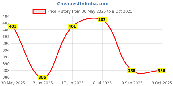 flipkart.com morel NUMBER TOKEN COIN 1 TO 100 PRINT WITH HOLE & STEEL STAND DOCTOR TOKEN FOR CLINIC Coin Bank morel Price History Graph from 30 May 2025 to 8 Oct 2025