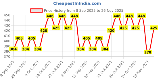 flipkart.com morel NUMBER TOKEN COIN WITH 1 TO 100 PRINT & STEEL STAND FOR DOCTOR TOKEN FOR CLINIC Coin Bank morel Price History Graph from 8 Sep 2025 to 26 Nov 2025