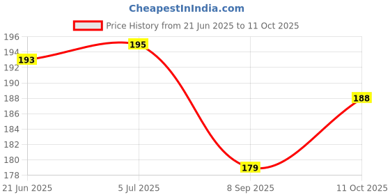 flipkart.com morel Numeric Plastic Token Coins 1 to 100 for Housie , Tambola , Hospital Coin Bank morel Price History Graph from 21 Jun 2025 to 11 Oct 2025