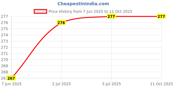 flipkart.com MOREL PAPER INPUT TRAY OR PAPER PICKUP TRAY Black Ink Toner Price History Graph from 7 Jun 2025 to 10 Oct 2025