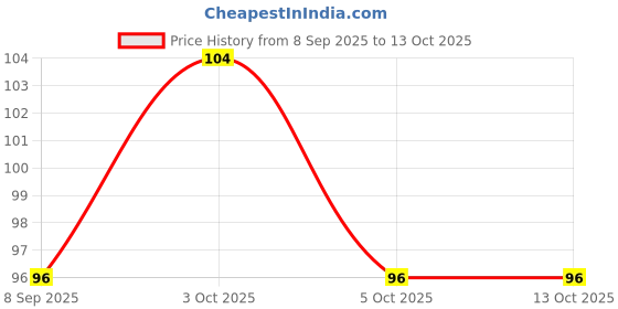 flipkart.com morel party 1-king sash white morel Price History Graph from 8 Sep 2025 to 13 Oct 2025