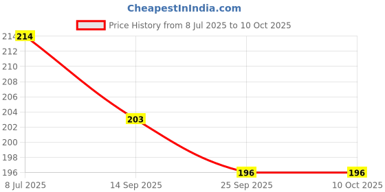 flipkart.com morel PINK & BLUE PLASTIC ROUND PLAIN TOKEN COIN, CHIP FOR GAMES, STORE, BANK, SCHOOL morel Price History Graph from 8 Jul 2025 to 10 Oct 2025