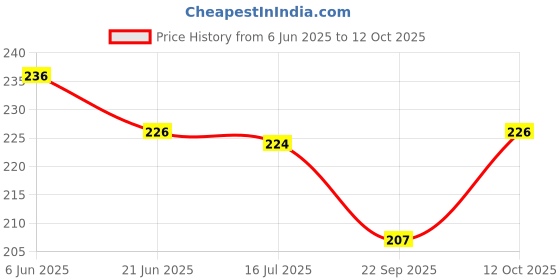 flipkart.com morel PINK & GREEN PLASTIC ROUND PLAIN TOKEN COIN, CHIP FOR GAMES, STORE, BANK, SCHOOL morel Price History Graph from 6 Jun 2025 to 12 Oct 2025