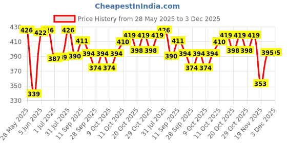 flipkart.com morel PINK,YELLOW,GREEN & BLUE PLASTIC ROUND SHAPE TOKEN COIN FOR BOARD GAMES 400 COIN Coin Bank morel Price History Graph from 28 May 2025 to 2 Dec 2025