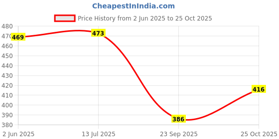 flipkart.com morel Pipe Clamp morel Price History Graph from 2 Jun 2025 to 25 Oct 2025
