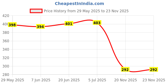 flipkart.com morel PLASTIC COUNTING COUNTER POKER COIN CHIPS USE FOR CASINO PARTY BOARD GAMES RUMMY Coin Bank morel Price History Graph from 29 May 2025 to 23 Nov 2025