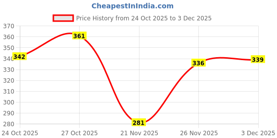 flipkart.com morel PLASTIC COUNTING POKER COIN 200 NUMBER PRINTED FOR CASINO PARTY BOARD|PACK OF 50 Coin Bank morel Price History Graph from 24 Oct 2025 to 3 Dec 2025
