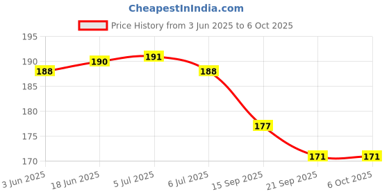 flipkart.com morel PLASTIC NUMERICAL TOKEN COINS ( 1 TO 100 ) ROUND SHAPE PLASTIC TOKEN, (GREEN) morel Price History Graph from 3 Jun 2025 to 6 Oct 2025