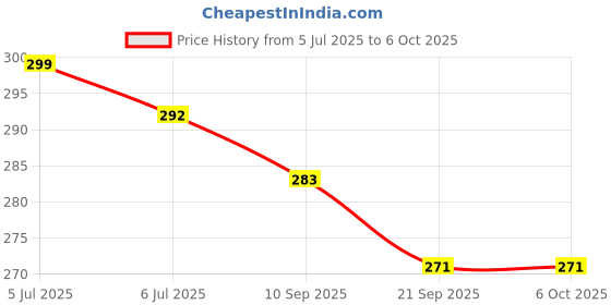 flipkart.com morel PLASTIC PLAIN TOKEN COIN, CHIPS FOR BOARD GAMES AND OTHER USES, ROUND SHAPE PLASTIC PLAIN TOKEN ( 100 COIN EACH PKT) MULTICOLOR PRODUCT PACK 3 morel Price History Graph from 5 Jul 2025 to 6 Oct 2025
