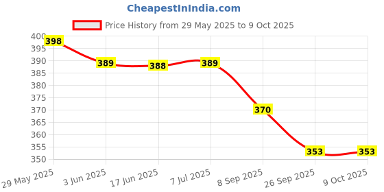 flipkart.com morel PLASTIC PLAIN TOKEN COIN, CHIPS FOR BOARD GAMES AND OTHER USES, ROUND SHAPE PLASTIC PLAIN TOKEN ( 100 COIN EACH PKT ) MULTICOLOR PRODUCT PACK 4 morel Price History Graph from 29 May 2025 to 8 Oct 2025
