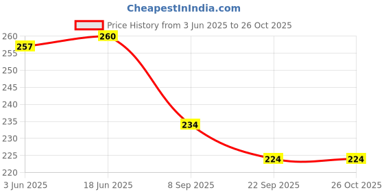 flipkart.com morel PLASTIC ROUND 500 ML TOKEN COIN FOR WINE BAR, MILK, DAIRY & FOR HOTEL PURPOSE Coin Bank morel Price History Graph from 3 Jun 2025 to 26 Oct 2025