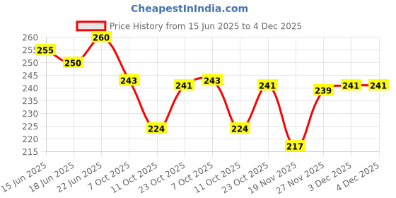 flipkart.com morel PLASTIC ROUND PLAIN TOKEN COIN, CHIPS FOR SHOP, BOARD GAMES, STORES |200 COINS Coin Bank morel Price History Graph from 15 Jun 2025 to 3 Dec 2025
