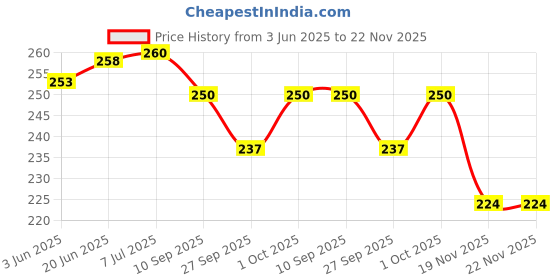 flipkart.com morel PLASTIC ROUND SHAPE 100RS TOKEN COIN CHIPS FOR SHOP CANTIN MILK DAIRY |TOTAL 100 Coin Bank morel Price History Graph from 3 Jun 2025 to 22 Nov 2025