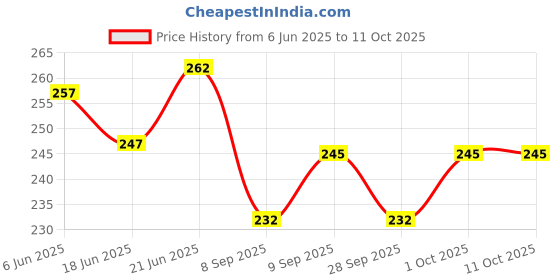 flipkart.com morel PLASTIC ROUND TOKEN COIN WITH HOLE FOR SHOP BOARD GAMES CASINO|1 TO 100. Coin Bank morel Price History Graph from 6 Jun 2025 to 10 Oct 2025