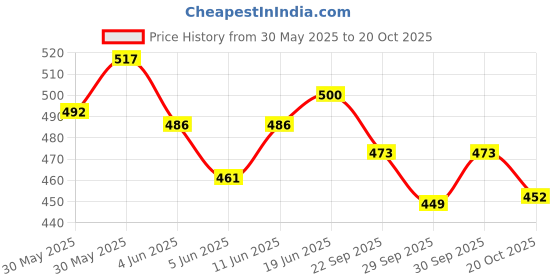 flipkart.com morel PLASTIC ROUND TOKEN COIN WITH HOLE FOR SHOP BOARD GAMES CASINO|1 TO 200. Coin Bank morel Price History Graph from 30 May 2025 to 20 Oct 2025