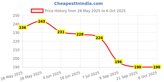 flipkart.com morel PLASTIC RUMMY TOKEN 10 20 50 100 200 EACH OF 20 PIC TOTAL 100 PIC MULTICOLOR morel Price History Graph from 28 May 2025 to 5 Oct 2025