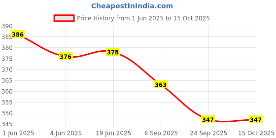 flipkart.com morel PLASTIC RUMMY TOKEN 10 20 50 100 200 EACH OF 40 PCS TOTAL 200 TOKEN MULTICOLOR. morel Price History Graph from 1 Jun 2025 to 15 Oct 2025