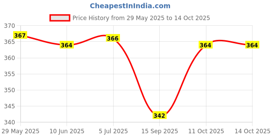 flipkart.com morel PLASTIC TOKEN 1TO100 HOLE AND TOKEN STAND,DOCTOR TOKEN FOR CLINICS,SHOPS,MALLS morel Price History Graph from 29 May 2025 to 14 Oct 2025