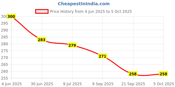 flipkart.com morel PLASTIC TOKEN / COINS WITH NUMERIC NUMBERS 1 TO 100, (PACK 2) 100 COINS EACH PKT morel Price History Graph from 4 Jun 2025 to 5 Oct 2025
