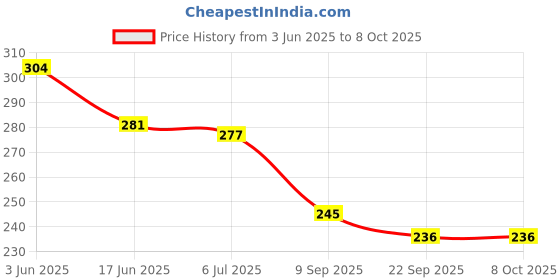 flipkart.com morel PLASTIC TOKEN / COINS WITH NUMERIC NUMBERS 1 TO 200, (PACK 1) 200 COINS. morel Price History Graph from 3 Jun 2025 to 8 Oct 2025