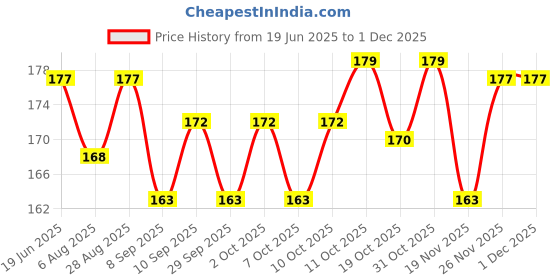 flipkart.com morel PLASTIC TOKEN DISCTILES COIN CHIP GAME ACTIVITY FOR KID SCHOOL CASINO 100 PCS Coin Bank morel Price History Graph from 19 Jun 2025 to 30 Nov 2025