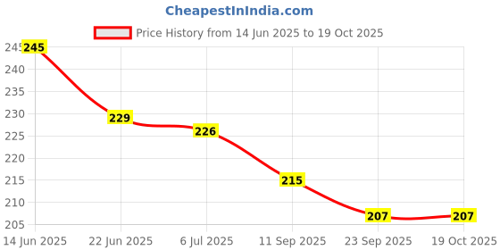 flipkart.com morel RED & BLUE PLASTIC ROUND PLAIN TOKEN COIN, CHIPS FOR GAMES, STORE, BANK, SCHOOL. morel Price History Graph from 14 Jun 2025 to 18 Oct 2025