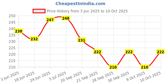 flipkart.com morel RED & GREEN PLASTIC ROUND SHAPE PLAIN TOKEN COIN CHIPS FOR BOARD GAMES 200 COINS Coin Bank morel Price History Graph from 3 Jun 2025 to 10 Oct 2025