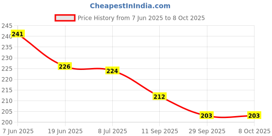 flipkart.com morel RED & YELLOW PLASTIC ROUND PLAIN TOKEN COIN CHIP FOR GAMES STORE CRAFT & PROJECT morel Price History Graph from 7 Jun 2025 to 7 Oct 2025