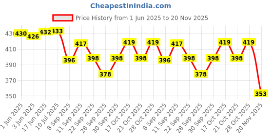 flipkart.com morel RED,YELLOW,GREEN & BLUE PLASTIC ROUND SHAPE TOKEN COIN FOR BOARD GAMES 400 COINS Coin Bank morel Price History Graph from 1 Jun 2025 to 20 Nov 2025