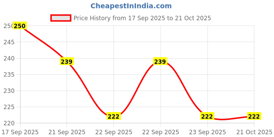 flipkart.com morel Replacement Metal Zipper Fixer Zipper (PACK OF 5) Zipper Pull morel Price History Graph from 17 Sep 2025 to 19 Oct 2025