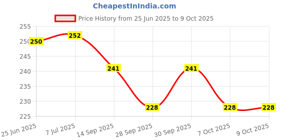 flipkart.com morel ROUND NUMERIC 1-100 TOKEN COIN CHIPS WITH HOLE FOR BOARD GAMES & OTHER USES ETC. Coin Bank morel Price History Graph from 25 Jun 2025 to 9 Oct 2025