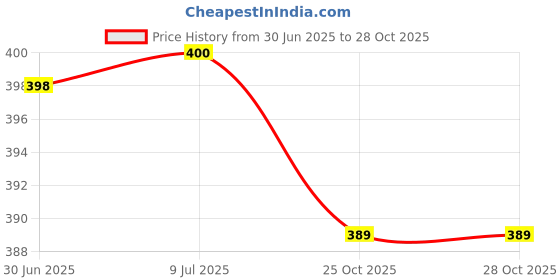 flipkart.com morel ROUND PLASTIC PLAIN TOKEN COIN FOR SHOP, GAMES, STORES, SCHOOL (400 COIN, RED) morel Price History Graph from 30 Jun 2025 to 27 Oct 2025