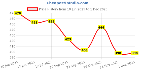 flipkart.com morel ROUND PLASTIC PLAIN TOKEN COIN FOR SHOP, GAMES, STORES, SCHOOL (500 COIN, RED) morel Price History Graph from 10 Jun 2025 to 30 Nov 2025