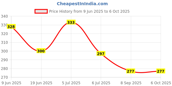 flipkart.com morel ROUND SHAPE TOKEN COIN WITH HOLE USE FOR SHOP,CASINO,SCHOOL 1TO 100NO COINS morel Price History Graph from 9 Jun 2025 to 5 Oct 2025