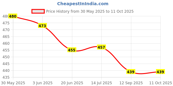 flipkart.com morel ROUND SHAPE TOKEN COIN WITH HOLE USE FOR SHOP,CASINO,SCHOOL 1TO 200NO COINS morel Price History Graph from 30 May 2025 to 11 Oct 2025