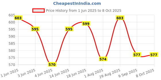 flipkart.com morel School Set morel Price History Graph from 1 Jun 2025 to 7 Oct 2025
